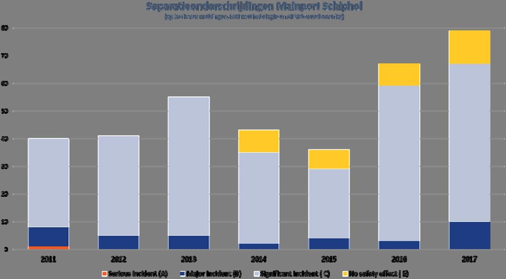 4. Onderschrijdingen separatieminima Voor deze indicator is in de Europese regelgeving geen target vastgesteld. Separatieonderschrijdingen Mainport Schiphol 2011 2017.