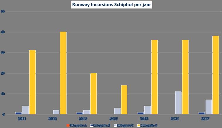 5. Runway Incursions Voor deze indicator is in de Europese regelgeving geen target vastgesteld. Aantal runway incursions Schiphol 2011 2017, per jaar, per ernstcategorie.