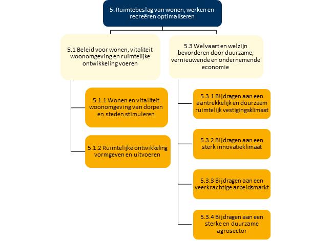 Programma 5 Ruimte Maatschappelijk doel Ruimtebeslag van wonen, werken en recreëren optimaliseren. Doelenboom Mutaties budgettabel (x 1.