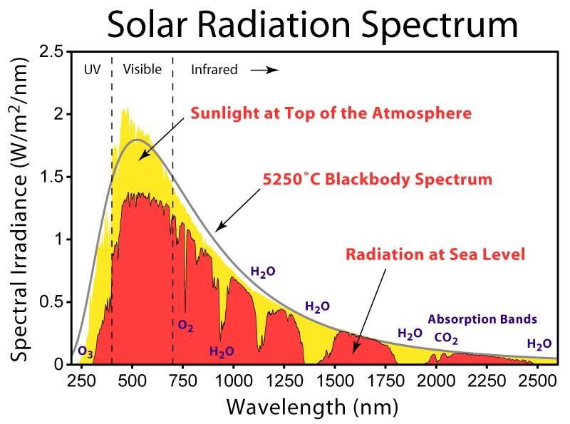 Dat is te zien als het roodgekleurde gebied van Solar Radiation Spectrum. temperatuur. Er hoeft s nachts minder te worden verwarmd om het gebouw op de ingestelde temperatuur te brengen of te houden.