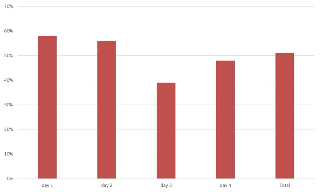 Increase in average processing time (%) Discard trials Processing time on board Processing of 40 minutes