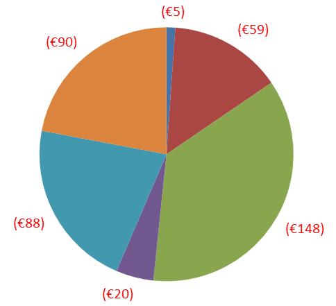 Discard trials Processing and costs on shore Cost allocation per 1000kg discards Use of crates