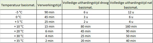 Hoeveelheid ankers per koker van 280ml in beton. (15% veiligheidsvolume ) Verwerkingstemperatuur Reiniging Herstellingen Min.