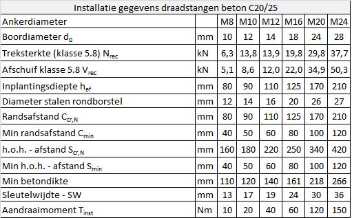 Technische gegevens: De verbinding Dynamische Elasticiteitsmodulus** 4.