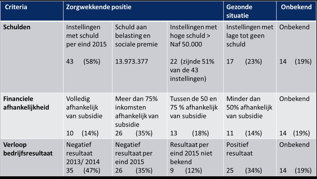 Uit de jaarcijfers blijkt dat 67% van de instellingen voor meer dan 50% van hun baten afhankelijk zijn de subsidie van de overheid.