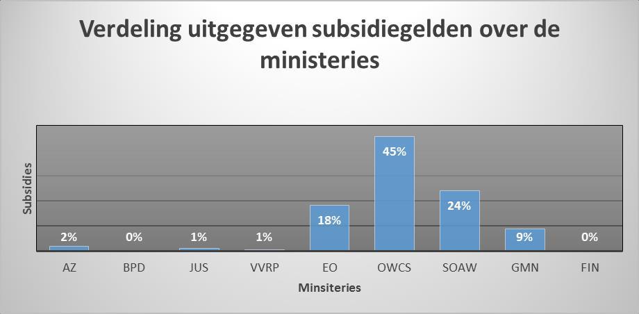 en Natuur (GMN) de begrote subsidie over vermelde periode per saldo met NAf 6.115.727 (10%) heeft overschreden.