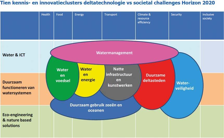 Koppeling met maatschappelijke thema s Onderstaand overzicht illustreert de verbinding van de innovatiethema s met de maatschappelijke uitdagingen uit de Horizon 2020-agenda.
