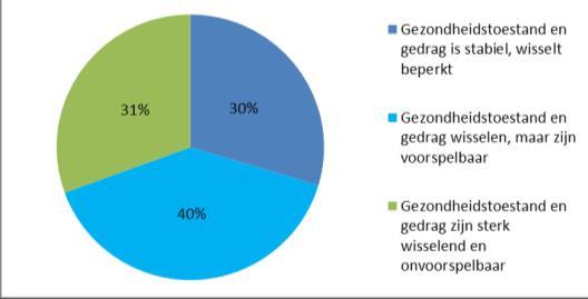 Als een afdeling vaker wil meten dan kan gebruikgemaakt worden van het invul excel blad. 4.