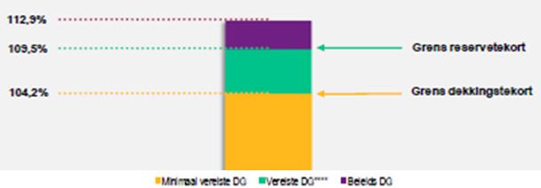 De zuivere dekkingsgraad De gemiddelde rentevoet op basis van de zuivere rentetermijnstructuur (%) is lager dan de gemiddelde rentevoet op basis van de UFR-curve (%).