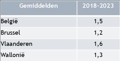 3. Vooruitzichten 2018-2023 bbp-groei in volume (%) 4,0 3,0 2,0 1,0 0,0 2009 2010 2011