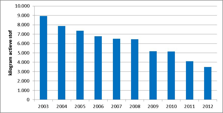 Pesticidenreductie bij openbare besturen -jaar 2011 en 2012 Figuur 5. Evolutie van het pesticidengebruik in kilogram werkzame stof bij 127 gemeenten 4.