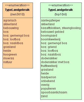 gaan de sectormodellen verder. Dit lijkt een eenvoudige constatering maar is de basis voor de afstemming tussen de modellen. 4.1.9 