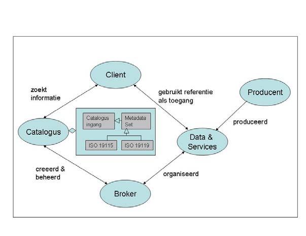 Figuur 11 Catalogus service in een Geografische informatie infrastructuur 5.1.5 Service chaining Service chaining kan worden beschouwd als een speciale wijze waarop gebruikt gemaakt wordt van services.