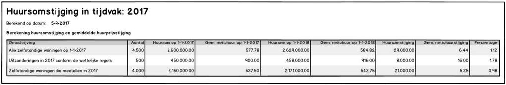 Huursomdetails aanmaken/bijwerken Systeem rapporteert de uitkomst van de berekening Alle OG Eenheden die in aanmerking komen voor de berekening van