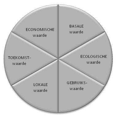 DUURZAAMHEID - WAARDEKADERMODEL Waardekadermodel van Rutten (1996)