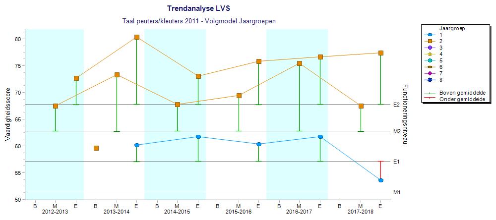 Analyse CITO LOVS schooljaar 2017-2018 Toetsen groep 1/2: Rekenen Wat opvalt: Groep 1 heeft bij de M-toetsen nog geen Cito gehad.