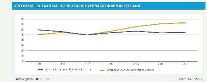 II. (On)bekend cijfermateriaal Aantal toeristische overnachtingen in Zeeland 10, 1 miljoen toer. overnachtingen in 2016 (Bron: cbs) (of 15 miljoen op basis van toer.