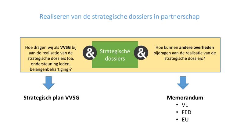 Dit plan presenteert de negen strategische dossiers van de VVSG voor de bestuursperiode 2019-2014: zie schema hieronder.