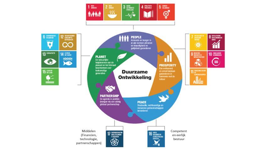 De kern van de 17 doelstellingen van deze Agenda 2030 is samen te vatten in drie boodschappen: systemische verandering (transformatie), integrale aanpak (transversaliteit) en inclusie ( leave no one