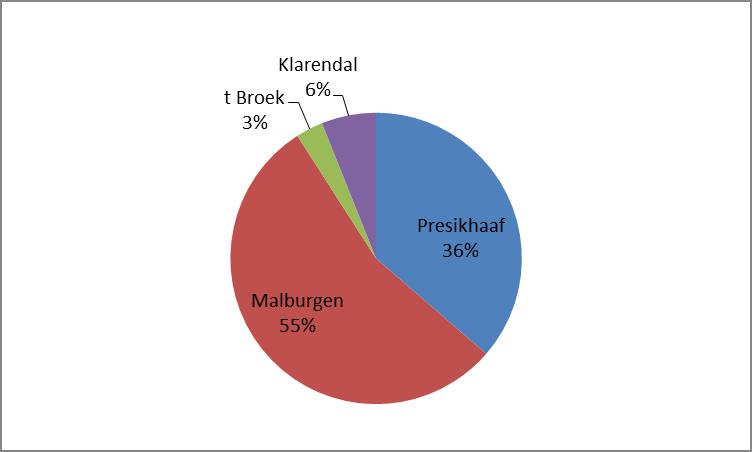 De Weekendschool Arnhem functioneert dankzij de inzet van meer dan 100 vrijwilligers. De helft van deze vrijwilligers is actief als gastdocent en verzorgt jaarlijks eenmalig een lesprogramma.