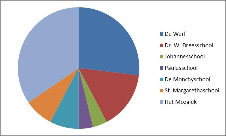 De basisscholen die zijn benaderd tijdens de werving van onze kinderen, betreffen zonder uitzondering, scholen vallend onder het