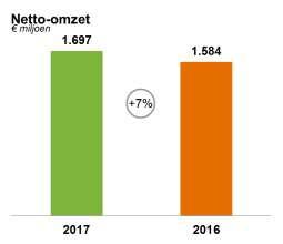 Hoger resultaat door hogere omzet De netto-omzet over het boekjaar 2017 is ten opzichte van het vorige boekjaar gestegen met