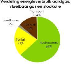 Uitfasering laagcalorisch gas Situatie in Beersel: Hoog verbruik verwarming huishoudens!