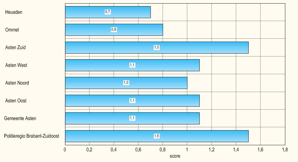 Schaalscore sociale overlast Er is in de gemeente sprake van enige vorm van sociale overlast, maar deze is niet hoog, 1,1 op een schaal van 0 tot 10 en in alle wijken blijft die onder de 1,6.