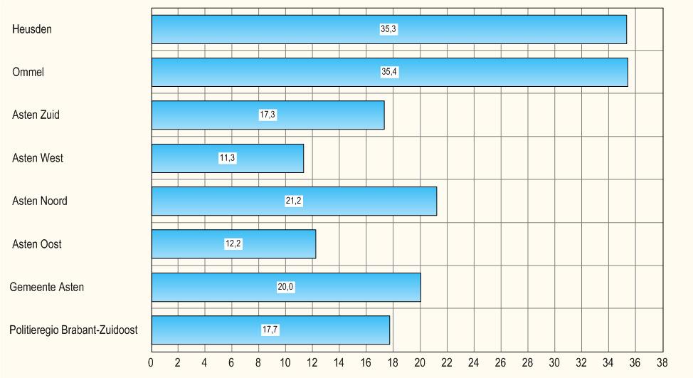 Bij politie gemelde incidenten (per 1.