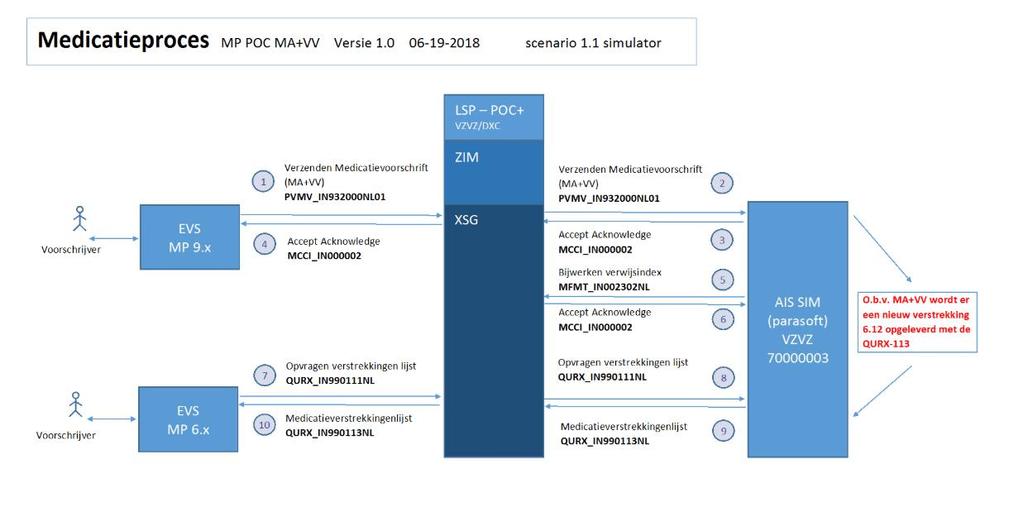 Gewenste uitkomst De link tussen MA en VV is zichtbaar. Zichtbaar dat de MA met bijhorende VV onder dezelfde MBH hangen. De medicatie code (G-standaard) komt kloppend door. Voor Scenario T1.