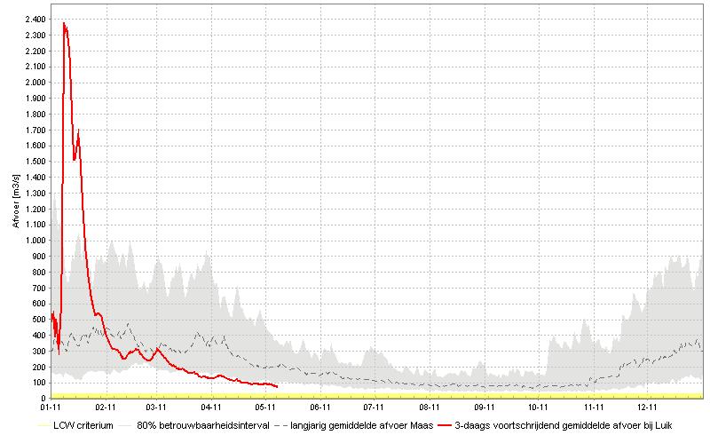 Maas bij Luik Afvoerverloop Luik/Maas Droogteproblemen zijn de komende tijd voor de Maas niet waarschijnlijk. Waakzaamheid is echter wel geboden.