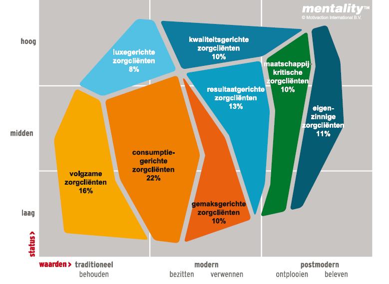 Implementatiehandboek Digitale gegevensuitwisseling 45 Ad 1. Minder zelfredzame zorgcliënten Tot deze groep behoren de volgzame, de consumptiegerichte en de op gemak gerichte zorgcliënten.