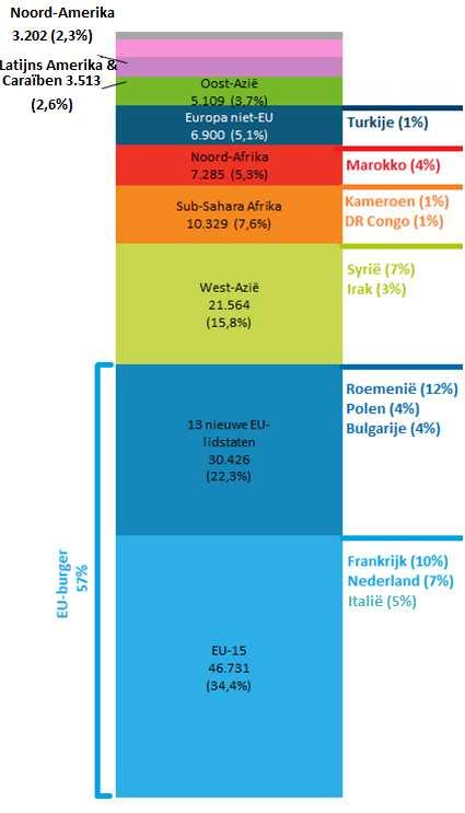 De onderverdeling van deze drie groepen hangt sterk af van de nationaliteit. Wat betreft Roemenen, Fransen en Nederlanders bijvoorbeeld, zijn 90% van de immigraties geregistreerde binnenkomsten.