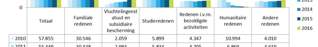 de immigraties van Syriërs in 2016 de asielstromen weerspiegelen, was er ook een groot aantal immigranten die op een andere manier aankwamen.