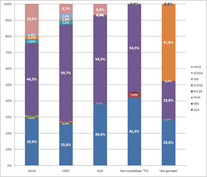 TYPE DOS EBG FSHP RKCSB SCONS SNS SOZDA VPCO totaal HAVO 29,5% 0,4% 1,3% 44,5% 2,6% 2,2% 1,3% 18,3% 100,0% VSBO 25,8% 0,9% 0,9% 59,7% 2,6% 1,0% 3,4% 5,7% 100,0% AGO 38,6% 0,0% 0,0% 54,5% 0,0% 0,0%