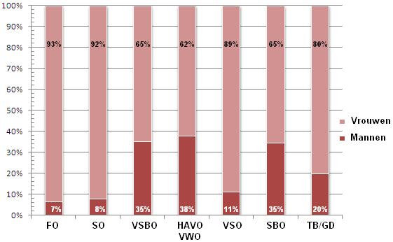 in het Voortgezet Onderwijs ongeveer 35% van het docentenkorps vertegenwoordigen en in het FO alleen maar 7% 3.2.