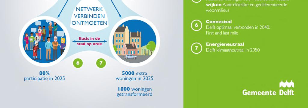 Kadernota zet het college van burgemeester en wethouders in op zeven opgaven om Delft op weg naar 2040 aantrekkelijk, duurzaam en vitaal te houden. Deze zeven opgaven zijn in figuur 2.