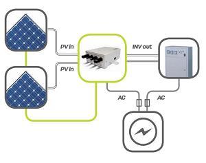 Kenmerken PIDbox Rendement met PID aangetaste zonnepanelen verhogen en levensduur verlengen Enige oplossing in markt die compatibel is met elk type omvormer Geen