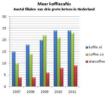 liter Uitbreiding koffiecafés Welk bedrijf is tussen 2007 en 2011 in verhouding het snelst gegroeid en met hoeveel