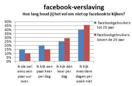 Facebook gebruik Hoeveel procent van de facebookgebruikers tot 25 jaar