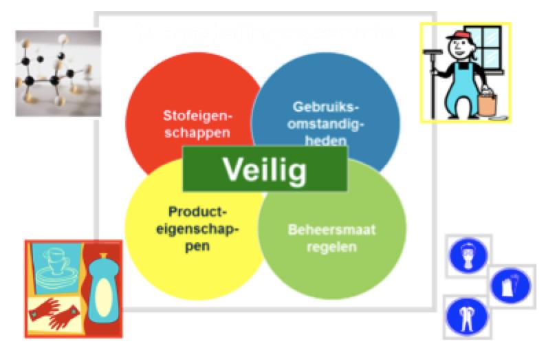 20 2.3 De bijlage bij het Vib: stoffen Voor gevaarlijke, enkelvoudige chemische stoffen is het volgens REACH een verplichting dat, als de stof boven de 10 ton per jaar vervaardigd of geïmporteerd