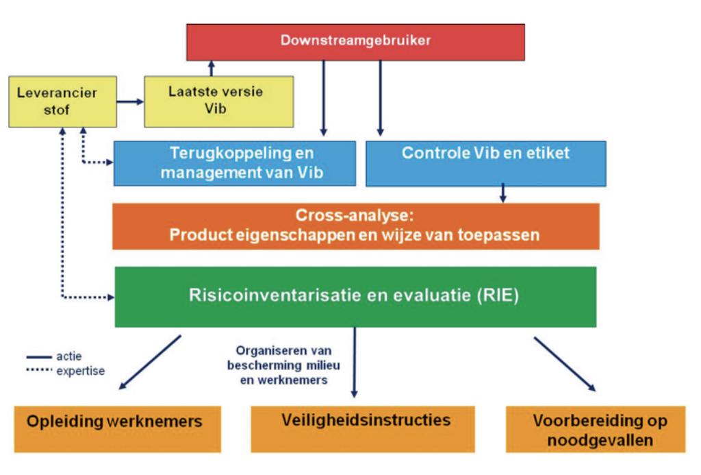 31 Als werkgever heeft u dus te maken met twee verschillende wetgevingen die verplichtingen stellen rondom het werken met gevaarlijke stoffen en mengsels: REACH en de Arbowetgeving.