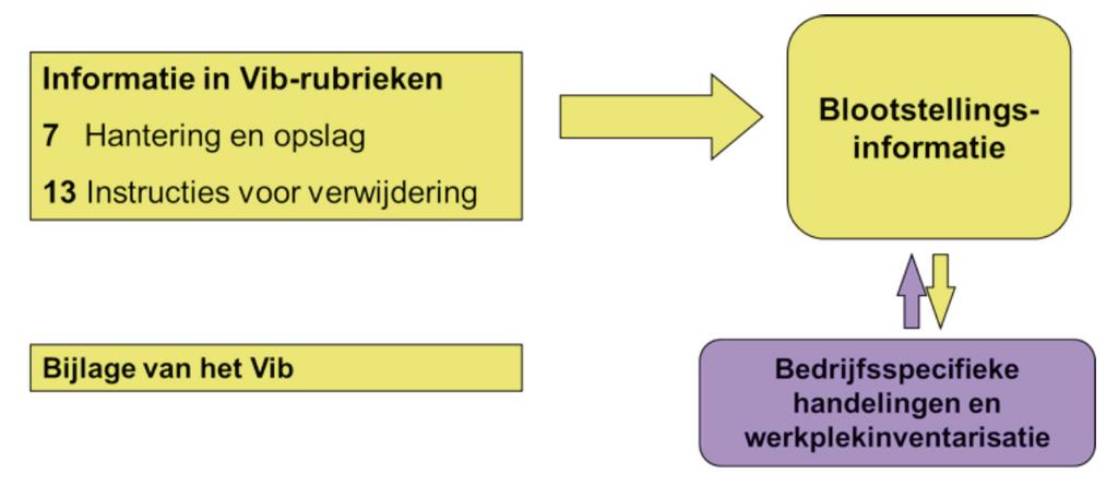 41 niet veel met deze rubriek. Die is dan ook hoofdzakelijk bedoeld voor gebruik door medici, professionals inzake veiligheid en gezondheid op het werk en toxicologen.