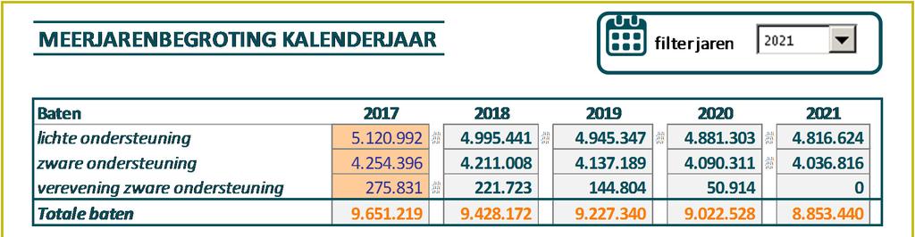 van het schooljaar 2018-2019 dus 1 oktober 2017. De afdracht aan het vso vindt plaats per schooljaar omdat deze schoolsoort onder het primair onderwijs valt die een bekostiging per schooljaar kent.