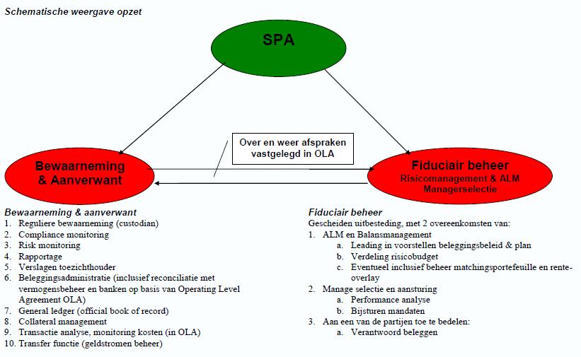 5. Uitgangspunt is een Fiduciair management model. Dat wordt als volgt geïnterpreteerd: in beginsel is alles onderbrengen bij één partij handig tenzij: a.