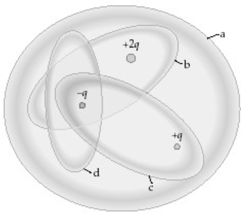 Elektrische flux Welk van deze 4 Gaussische