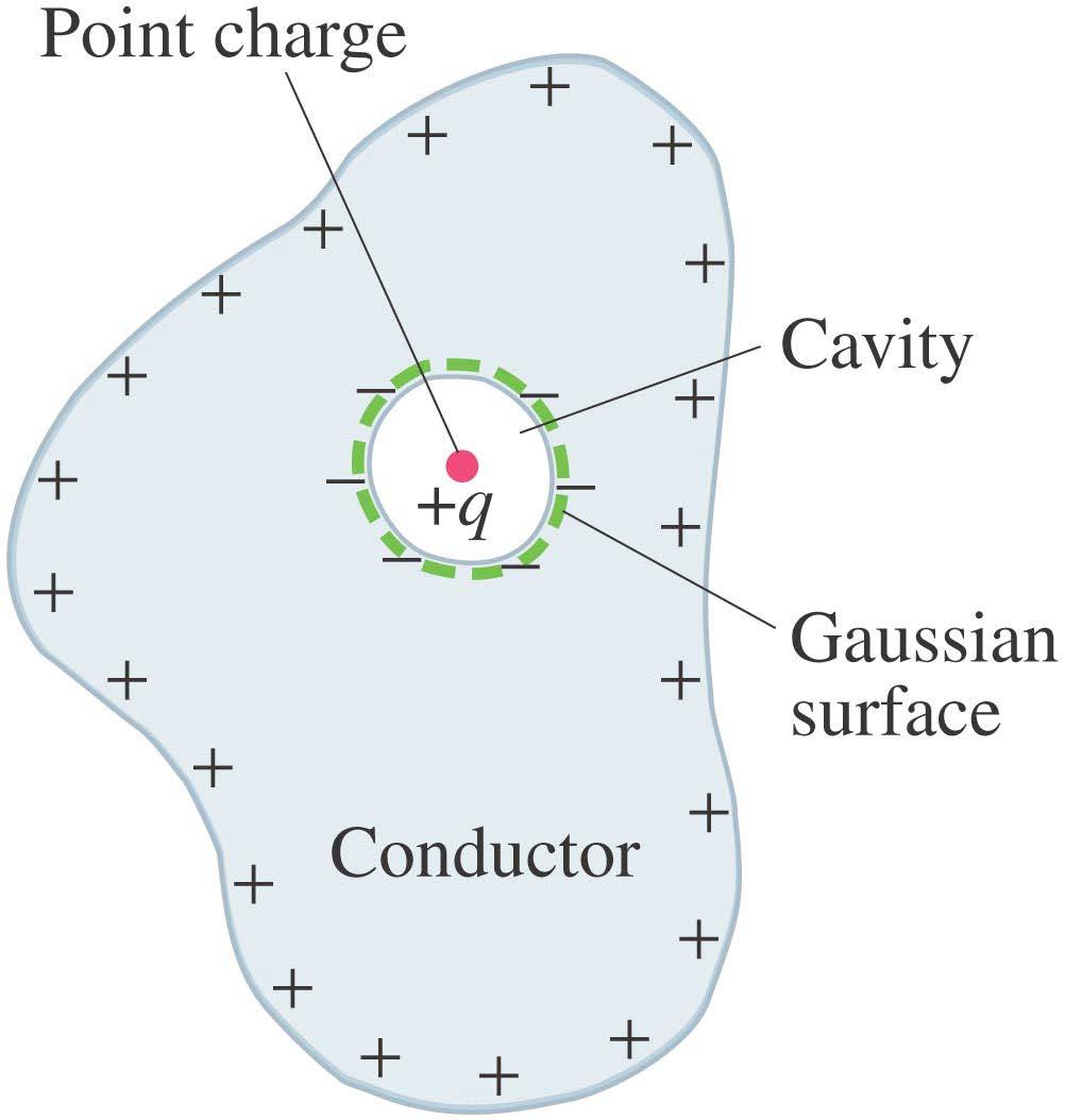 Lading in cavity Conceptueel Voorbeeld 22-9: Geleider met een lading binnenin.