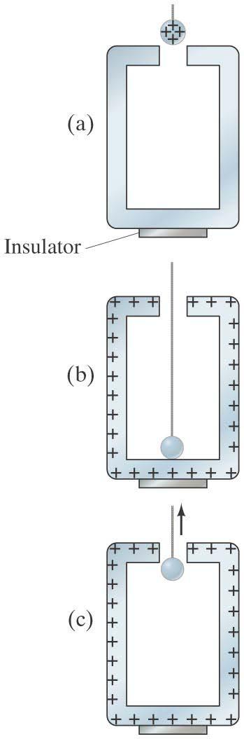 22-4 Experimentele Basis voor Wetten van Gauss en Coulomb De wet van Gauss voorspelt dat de lading op de bal vloeit naar het oppervlak van