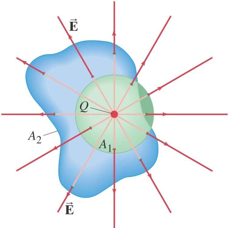 22-2 De Wet van Gauss Als we Coulomb gebruiken om de integraal te berekenen van het veld van een puntlading over een oppervlakte van bol die de lading omvat: Als we kijken naar het willekeurig
