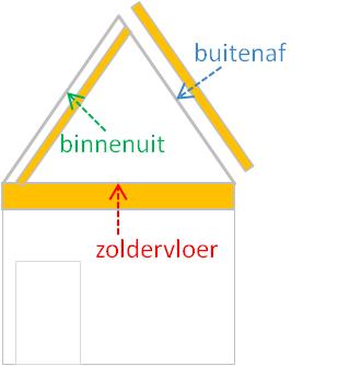 Soorten dakisolatie methoden Dakisolatie van buitenaf